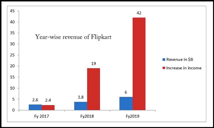 Flipkart Revenue in Financial Years 2017, 2018, 2019
