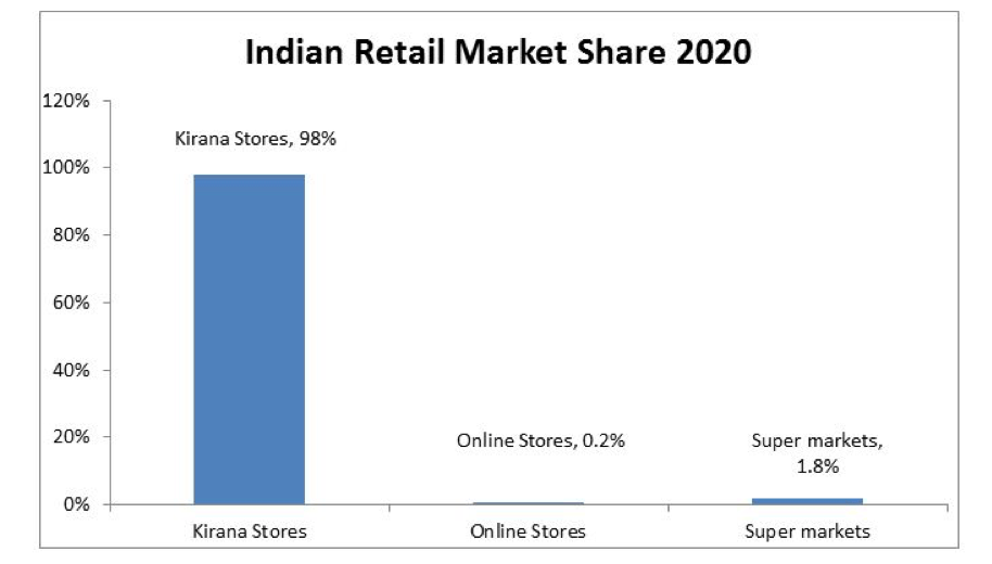 Indian Retail Market Share of Kirana Stores vs eCommerce in 2020