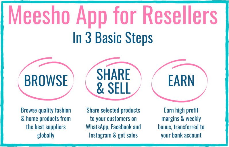 How Meesho Reseller App works - basic steps